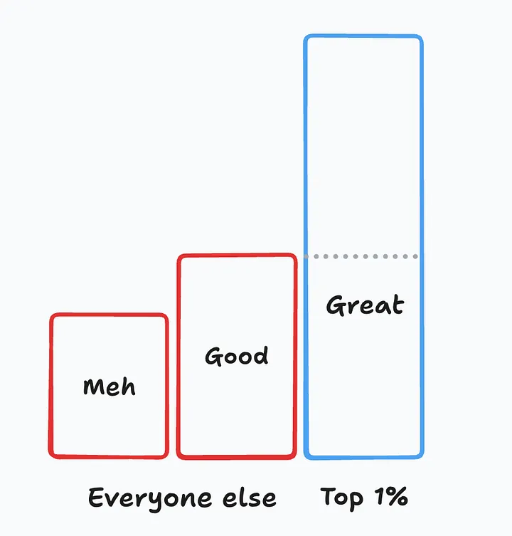 “Everyone is a builder now”. Only if you can describe it…