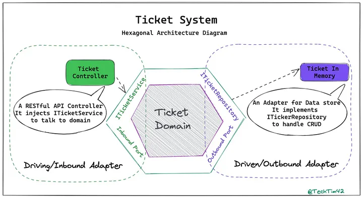 Port Adapter Example in Ticket Service