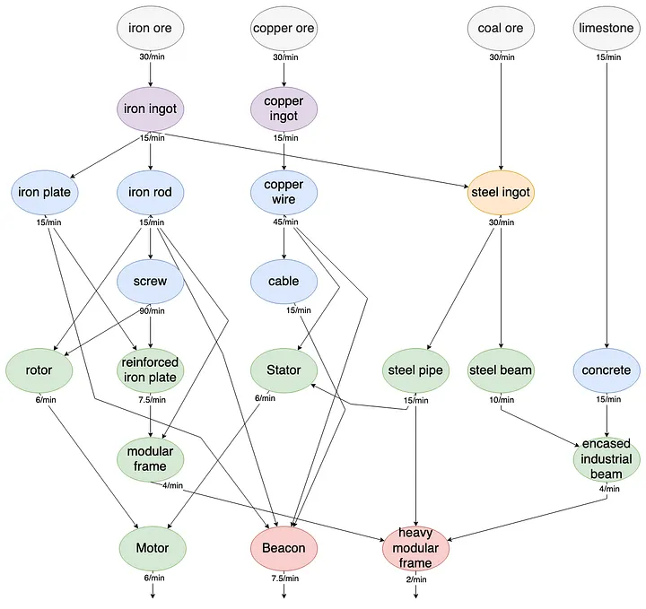 https://www.drawio.com/blog/dependency-graphs