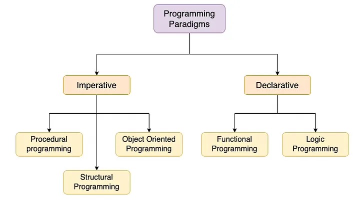 Programming Paradigms Classification