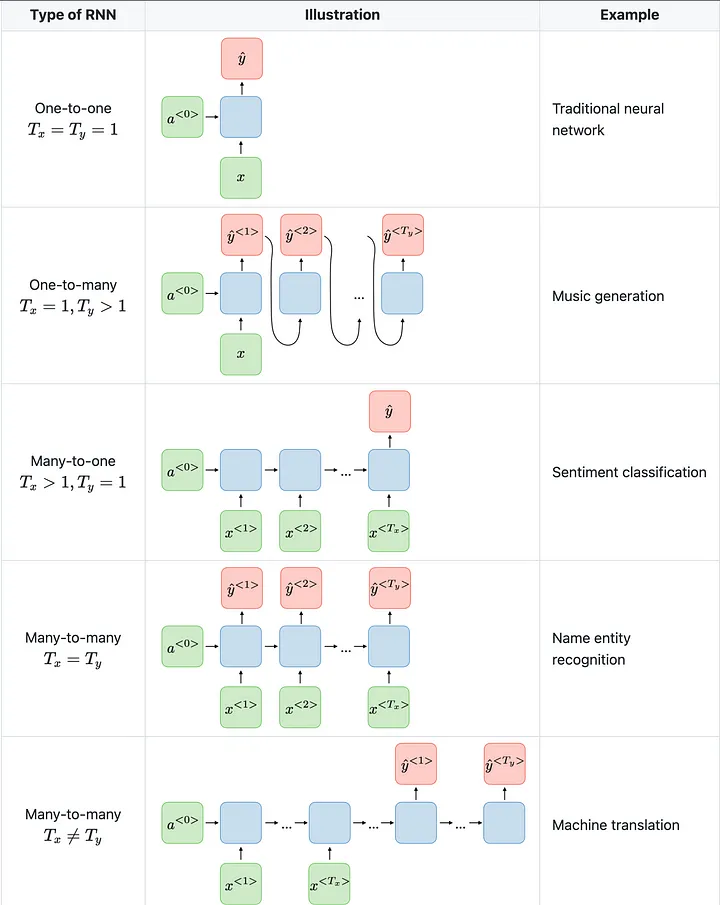 RNN Implementation | Kaggle