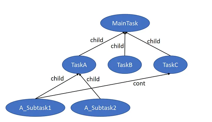 https://nlguillemot.wordpress.com/2017/01/13/using-cont-with-tbbtask_group/
