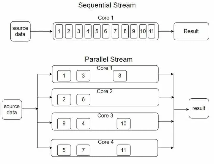 parallelStream