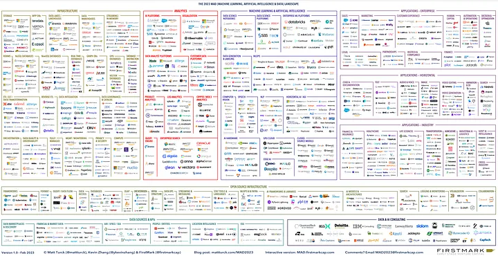 The 2023 MAD Landscape