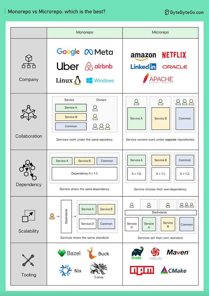 https://qeunit.com/blog/how-google-does-monorepo/