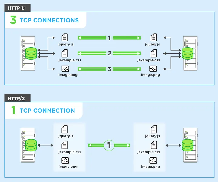 Request multiplexing