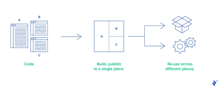 https://www.toptal.com/front-end/guide-to-monorepos