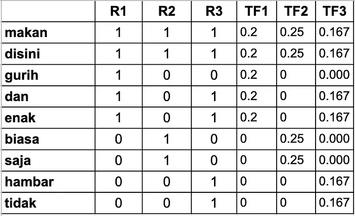 Perhitungan Term Frequency