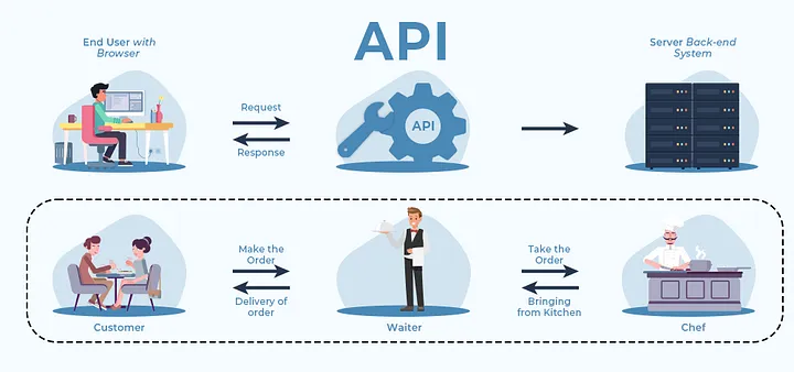 API Illustration