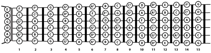 Guitar Notes for the First 15 Frets