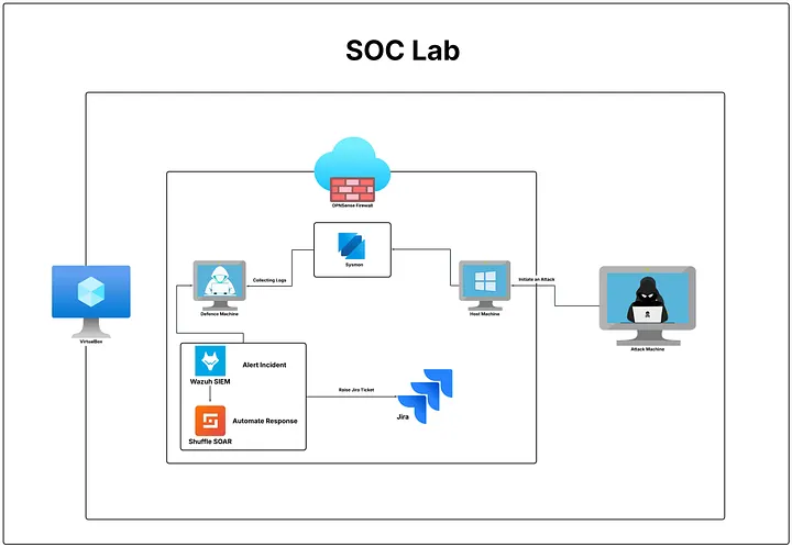 Home SOC Lab – Pavin Das