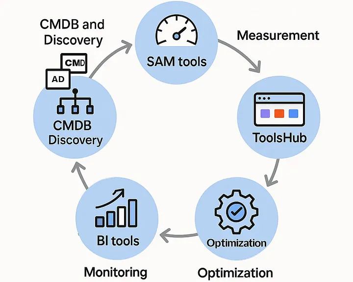 License Management Lifecycle – From Theory to Real Implementation