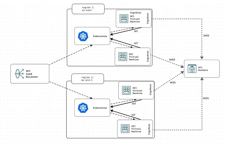 CDN Architecture: K8s Cluster + OCI Bucket Storage. Made by @stuyu