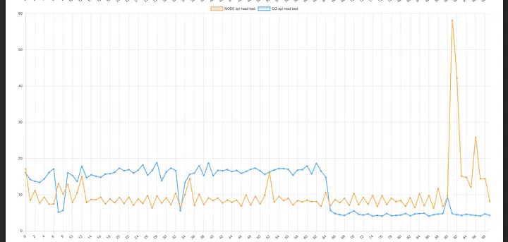 Read Products Endpoint Test Comparison Graph