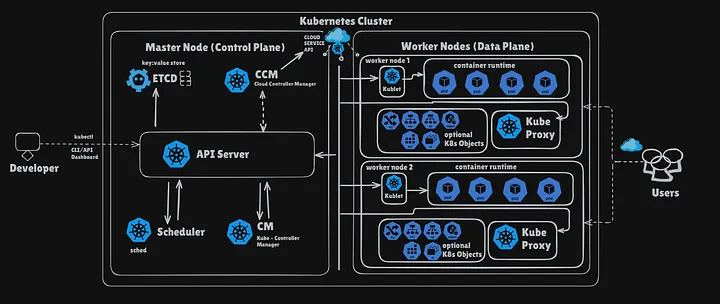 Kubernetes