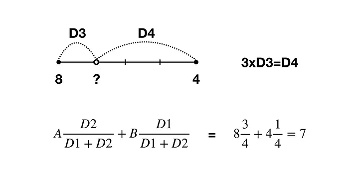 linear interpolation