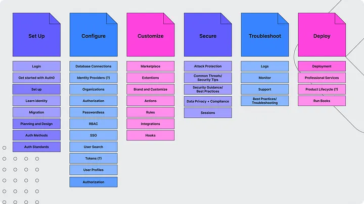 An illustration of the feature based navigation