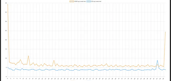 Create Product Endpoint Test Comparison Graph