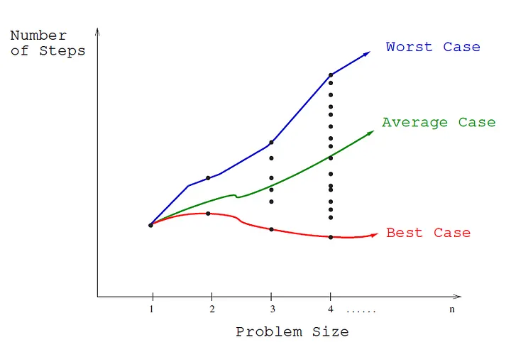 Best Case, Worst Case, and Average Case Alt text