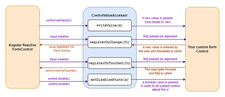 Create a timesheet custom input in Angular with ControlValueAccessor