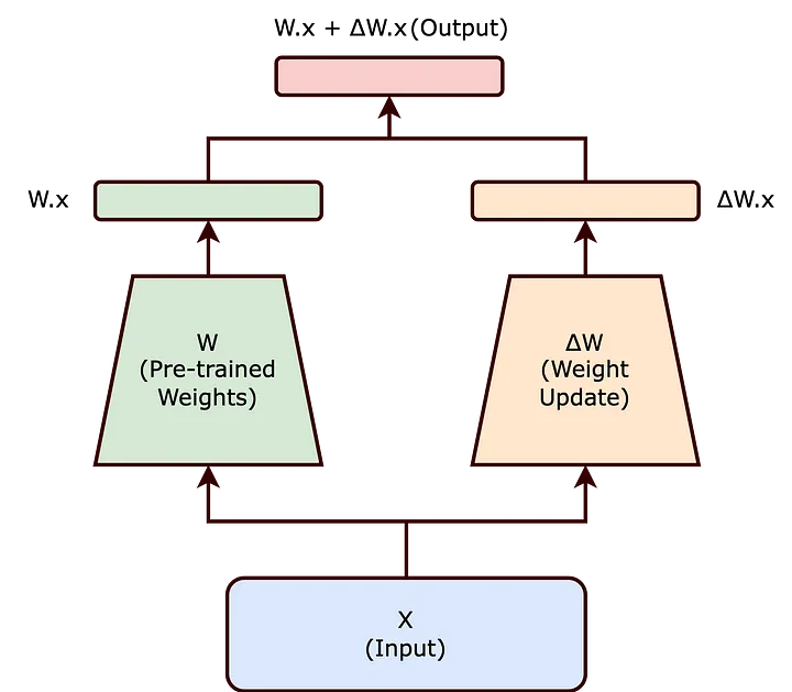 Traditional finetuning can be reimagined as above. Here W is frozen whereas ΔW is trainable (Image by the blog author)