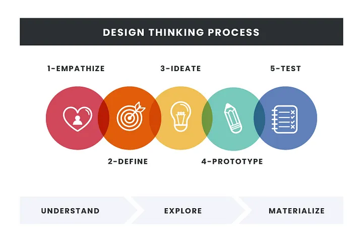 Design thinking process