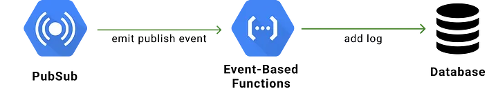 Usage of Cloud Functions to add logs in the database