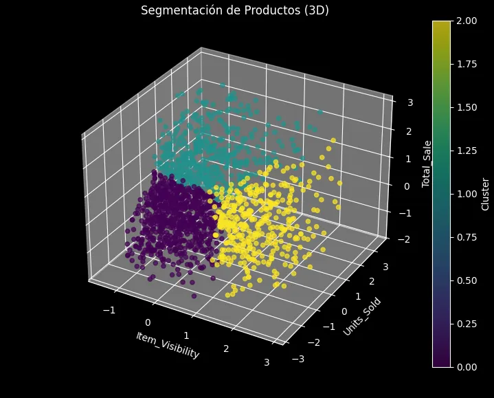 Segmentación de Productos con K-means