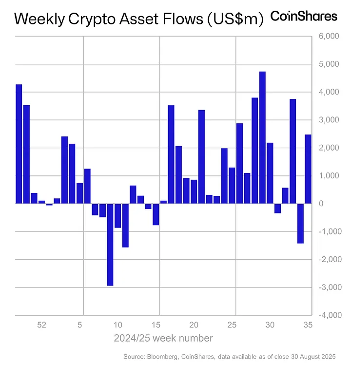 Chart reflecting weekly cryptoasset flows