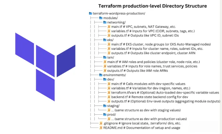 Terraform projekti struktuur
