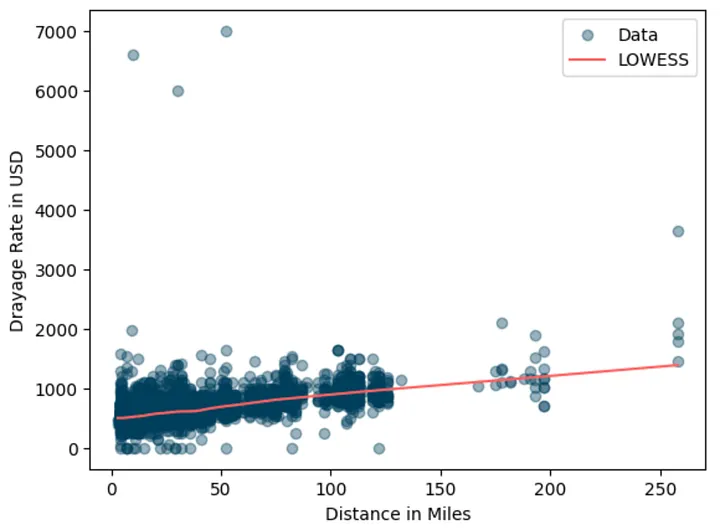 scatterplot with lowess