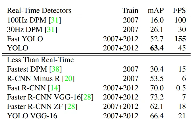 Real-Time Systems on PASCAL VOC 2007