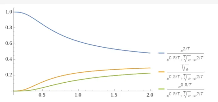 For logits — 2, 0.5 & 0.5, the graph shows converging probability values for token probabilities for temperature ranging from 0 to 2 (x-axis).