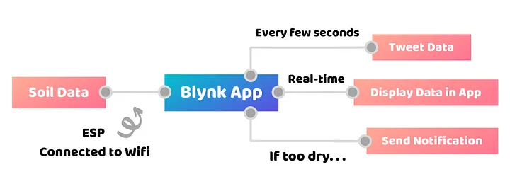 Flow diagram of iot setup