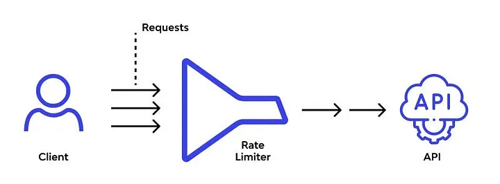 Rate Limiting