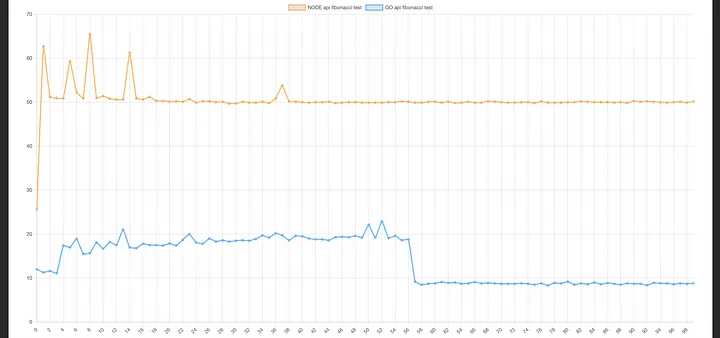 Fibonacci Endpoint Test Comparison Graph