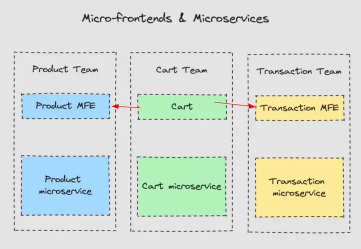 Frontend-Backend & Microservices Architecture