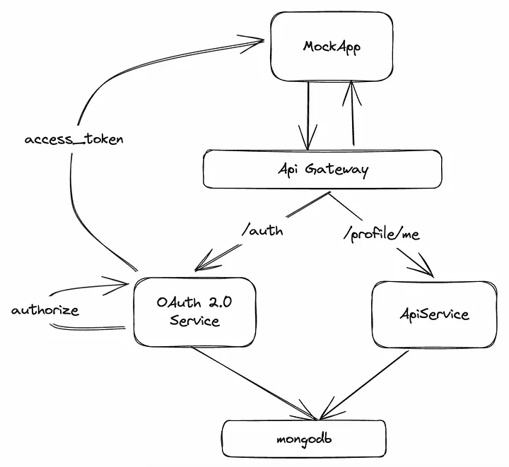 A draft explaining how an architecture for breaking OAuth Service into serverless may look like