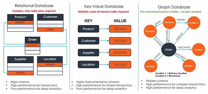 Image providede by: https://medium.com/@tigergraph/what-is-a-graph-database-and-why-should-you-care-d537124c7f39