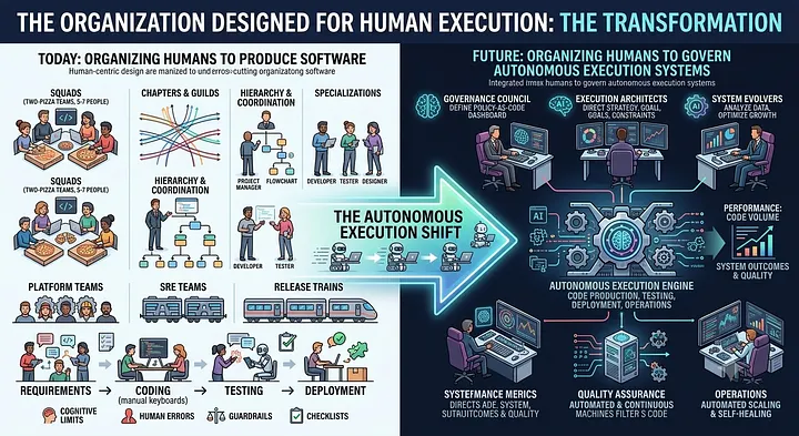 Cover image for The Future Engineering Organization: Teams, Roles, and Operating Models in the Age of Autonomous Execution
