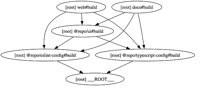 Turborepo dependency graph (Image by the author)