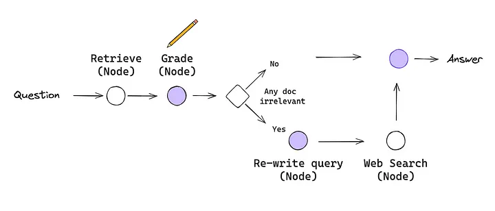 CRAG Workflow