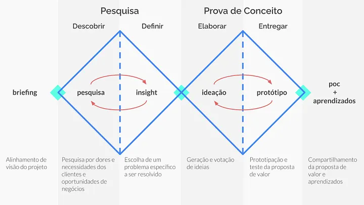 Processo de Design Thinking