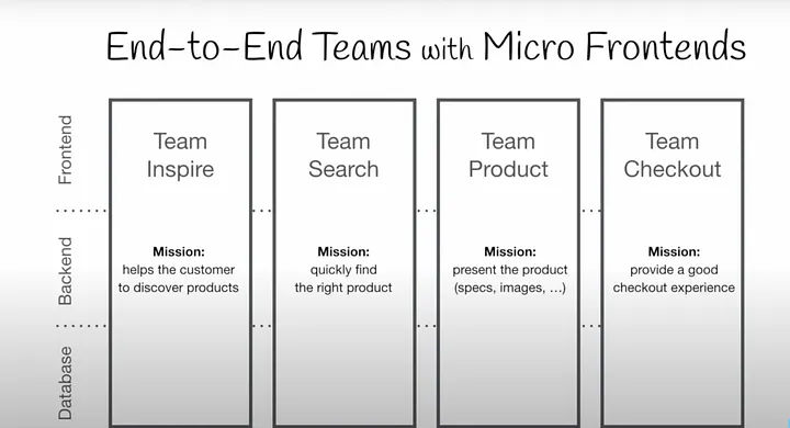 End-to-End Team Structure with Micro Frontend Diagram