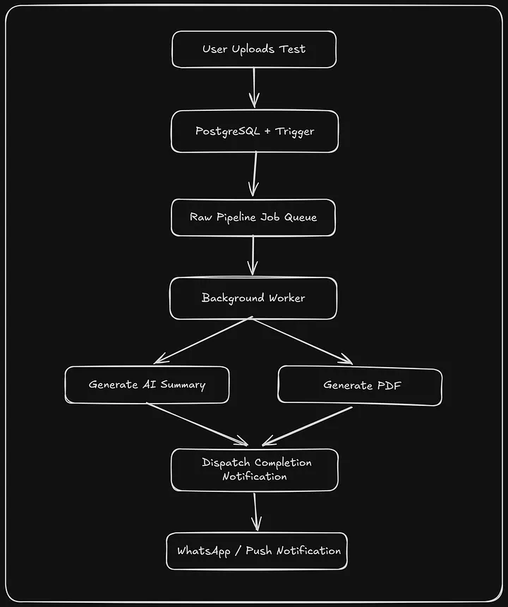 Overall Simplified Architecture