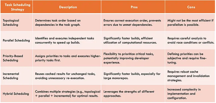 Task scheduling strategies (Image by the author)