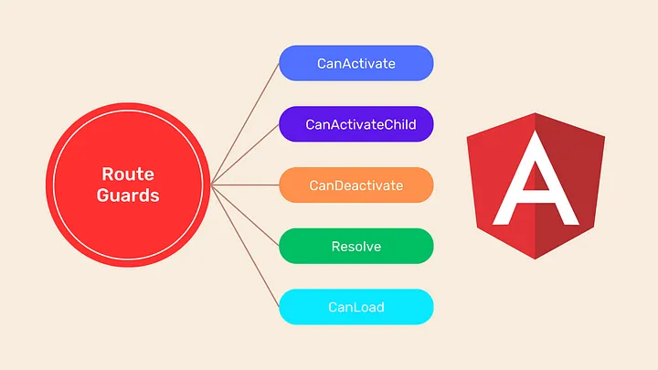 Route Guards in Angular