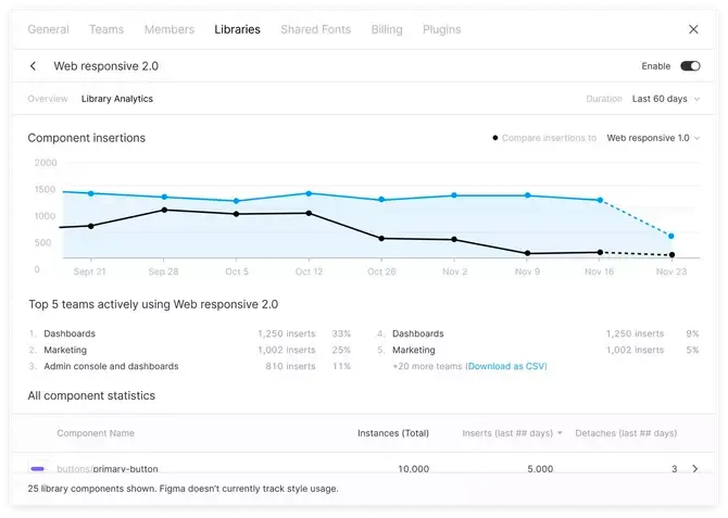 Figma analytics dashboard
