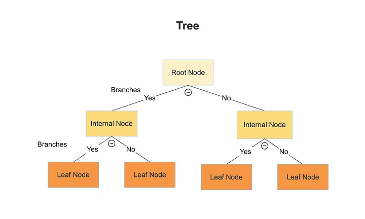 Understanding Random Forest Algorithm: A Comprehensive Guide