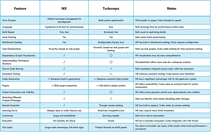 Turborepo vs. Nx (Image by the author)